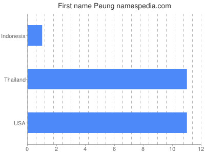 prenom Peung