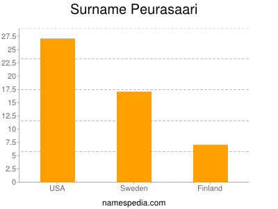 nom Peurasaari