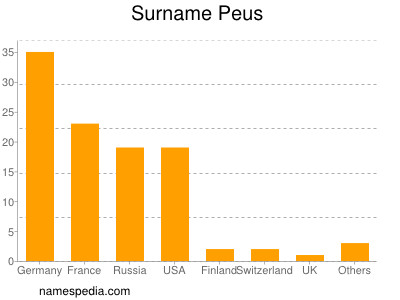 Familiennamen Peus