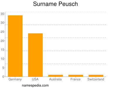 Familiennamen Peusch