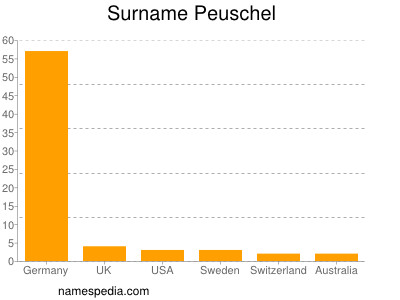Familiennamen Peuschel