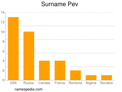 nom Pev