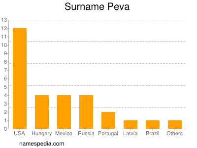 nom Peva