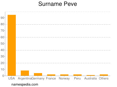 Familiennamen Peve