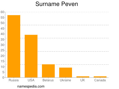 Familiennamen Peven