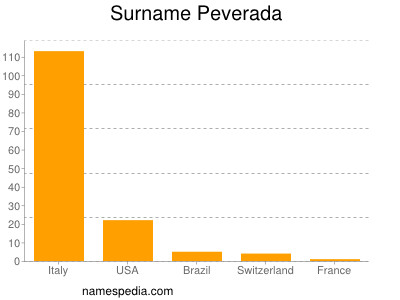 nom Peverada