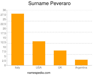 Familiennamen Peveraro