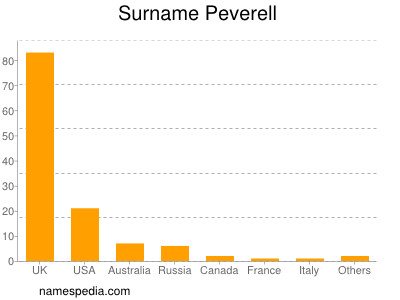 nom Peverell