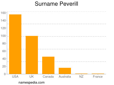 Familiennamen Peverill