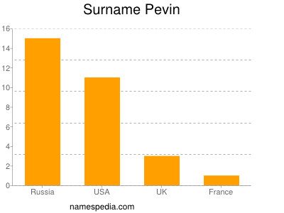 Surname Pevin