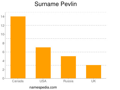 Familiennamen Pevlin