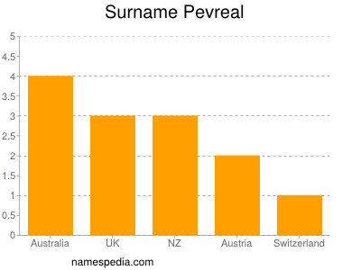 Familiennamen Pevreal