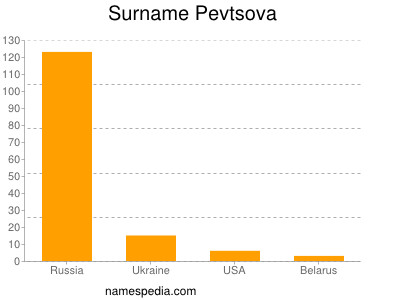 Familiennamen Pevtsova