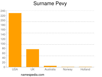 Familiennamen Pevy