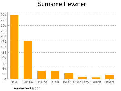 Surname Pevzner