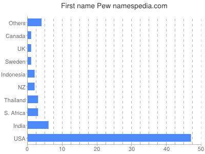 Vornamen Pew