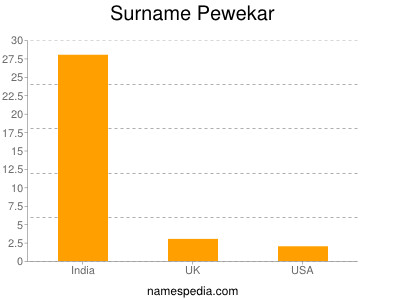Familiennamen Pewekar