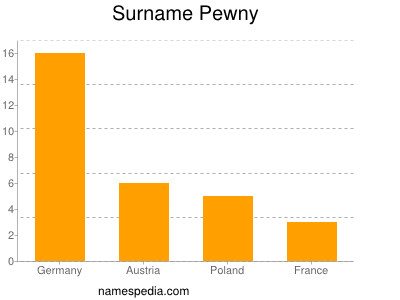 Familiennamen Pewny