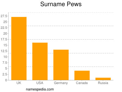 Familiennamen Pews