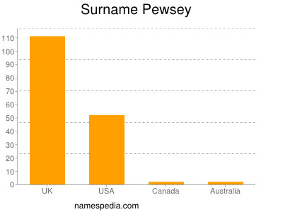 Surname Pewsey
