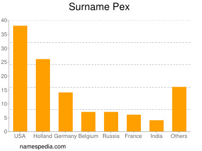 Familiennamen Pex