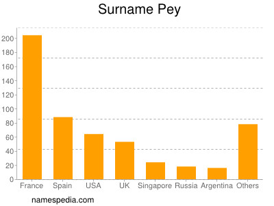 Surname Pey