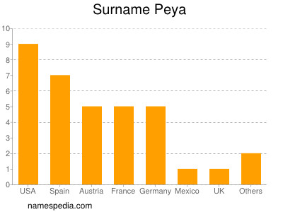 Familiennamen Peya