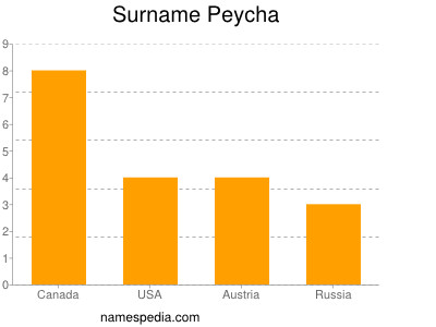 nom Peycha