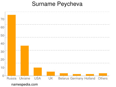 Familiennamen Peycheva