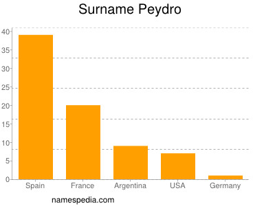 Familiennamen Peydro
