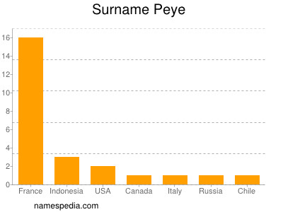 Familiennamen Peye