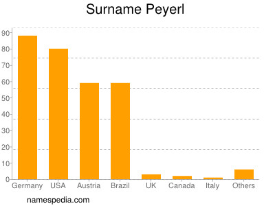 Surname Peyerl