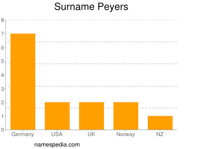 Surname Peyers