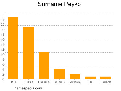 Familiennamen Peyko