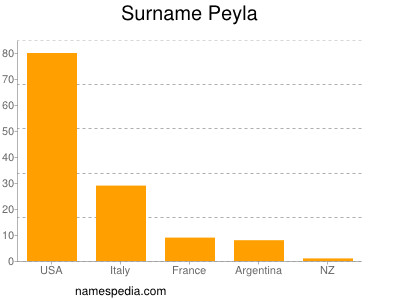 Familiennamen Peyla