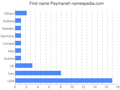 prenom Peymaneh