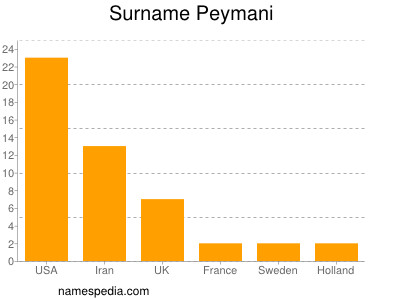 Familiennamen Peymani