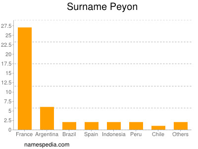 Familiennamen Peyon