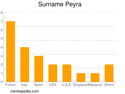 Surname Peyra