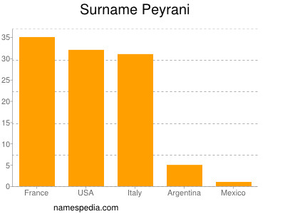 Familiennamen Peyrani