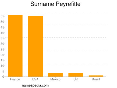 Familiennamen Peyrefitte