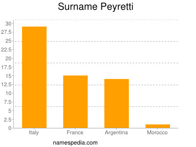 Familiennamen Peyretti