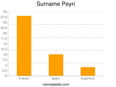 Familiennamen Peyri