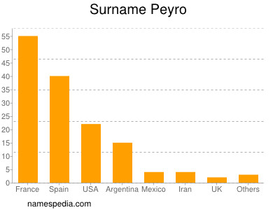 Familiennamen Peyro