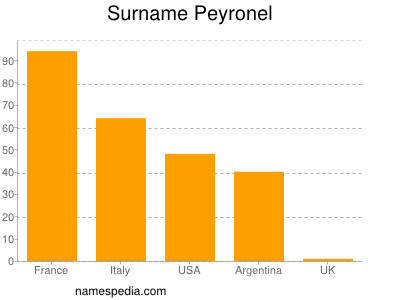 Familiennamen Peyronel