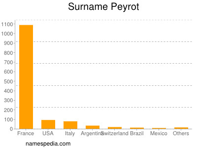 Familiennamen Peyrot