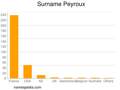 Familiennamen Peyroux