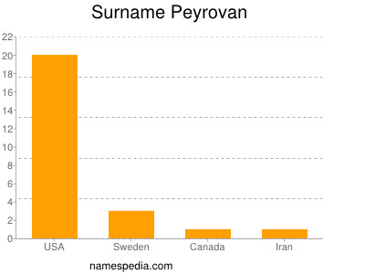 Familiennamen Peyrovan