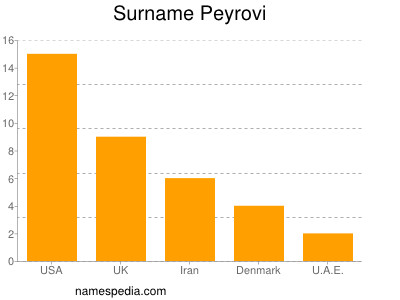 Familiennamen Peyrovi