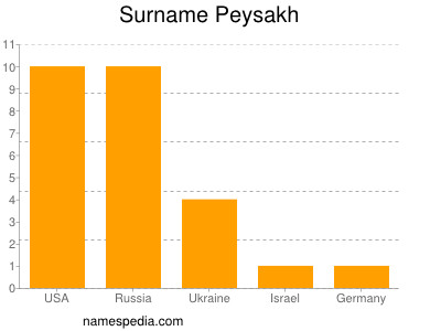 Familiennamen Peysakh